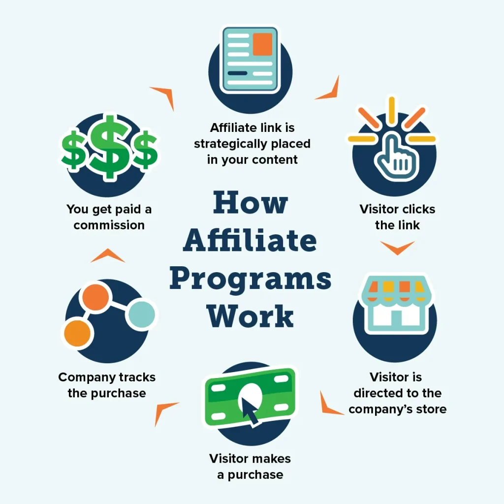 how affiliate marketing programs work